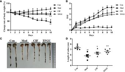 Total Flavonoids of <mark class="highlighted">Glycyrrhiza uralensis</mark> Alleviates Irinotecan-Induced Colitis via Modification of Gut Microbiota and Fecal Metabolism